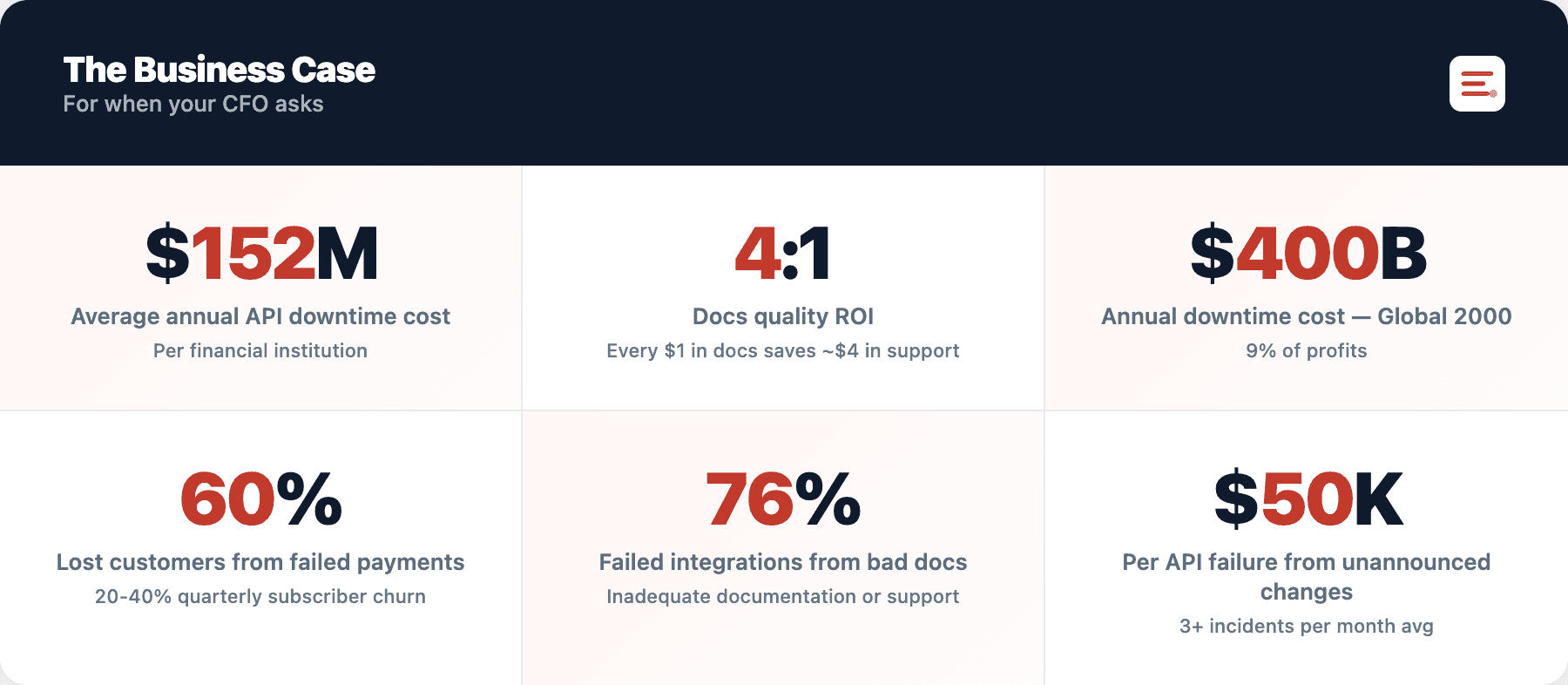 Stat grid titled "The Business Case," showing $152M average annual API downtime cost per financial institution, a 4:1 docs quality return on investment (ROI), $400B annual Global 2000 downtime cost, 60% of lost customers from failed payments, 76% of failed integrations from bad docs, and $50K per API failure from unannounced changes