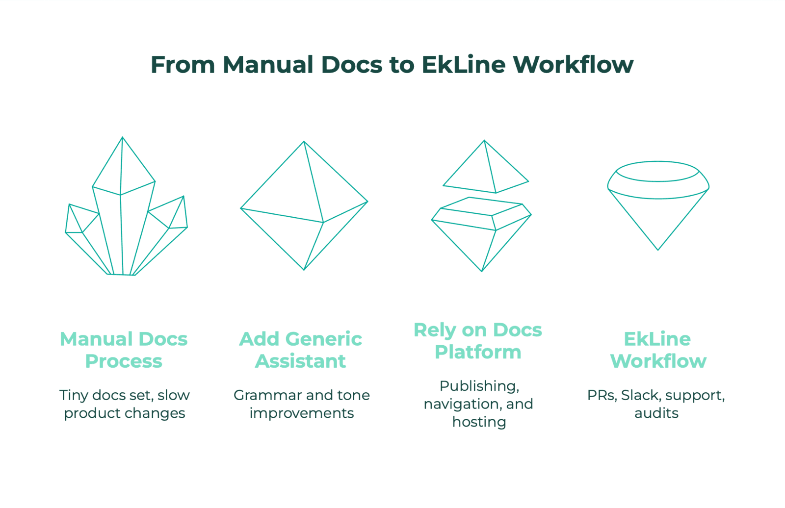 A four-column progression, From Manual Docs to EkLine Workflow, comparing manual docs, a generic assistant, a docs platform, and EkLine's PR and Slack workflow