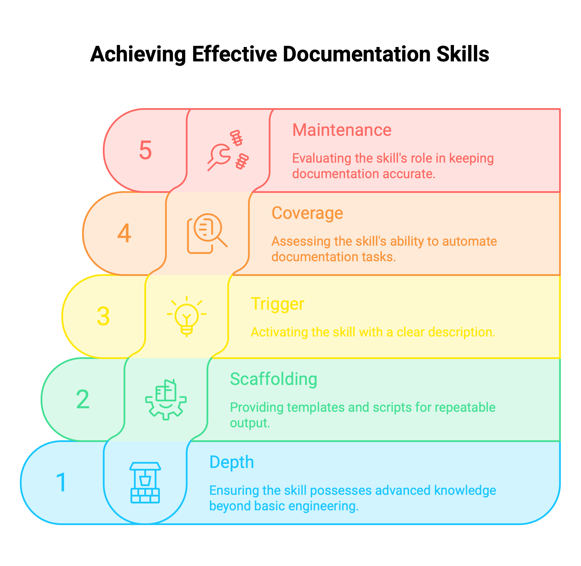 The five scoring criteria stacked as a pyramid: Depth, Scaffolding, Trigger, Coverage, and Maintenance, each with a one-line definition.
