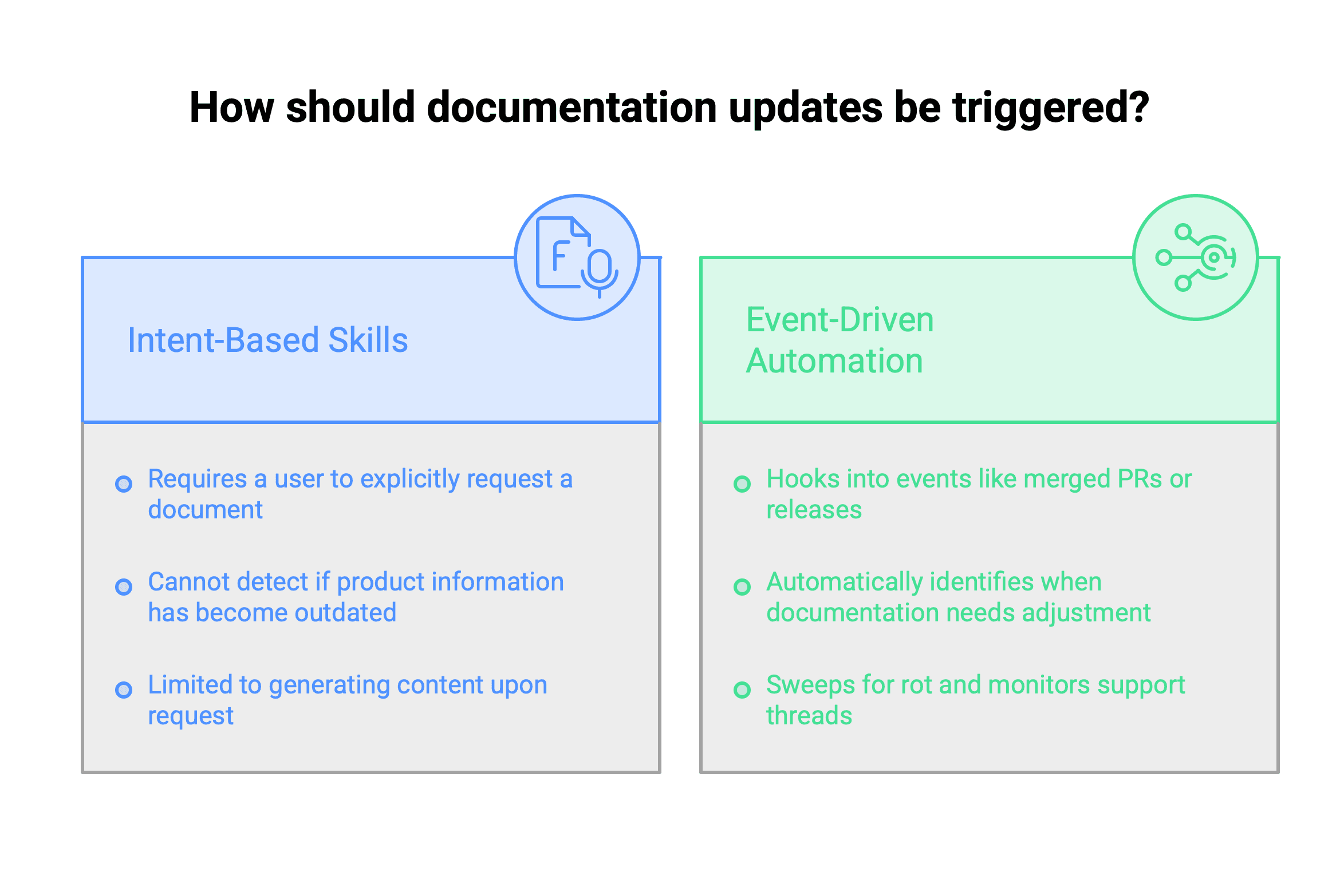 A two-column comparison titled "How should documentation updates be triggered?" Intent-based skills require a user to request a document, can't detect outdated product information, and only generate content on request; event-driven automation hooks into events like merged PRs or releases, automatically identifies when documentation needs adjustment, and sweeps for rot while monitoring support threads.