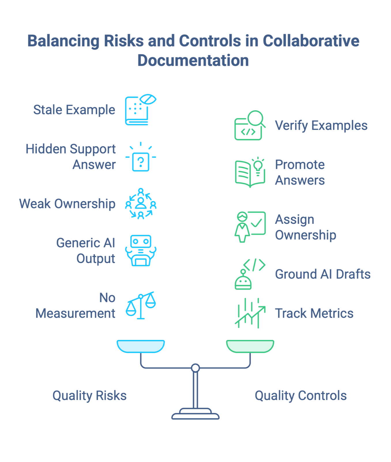 A balance scale titled Balancing Risks and Controls in Collaborative Documentation, weighing five quality risks such as weak ownership against five matching controls