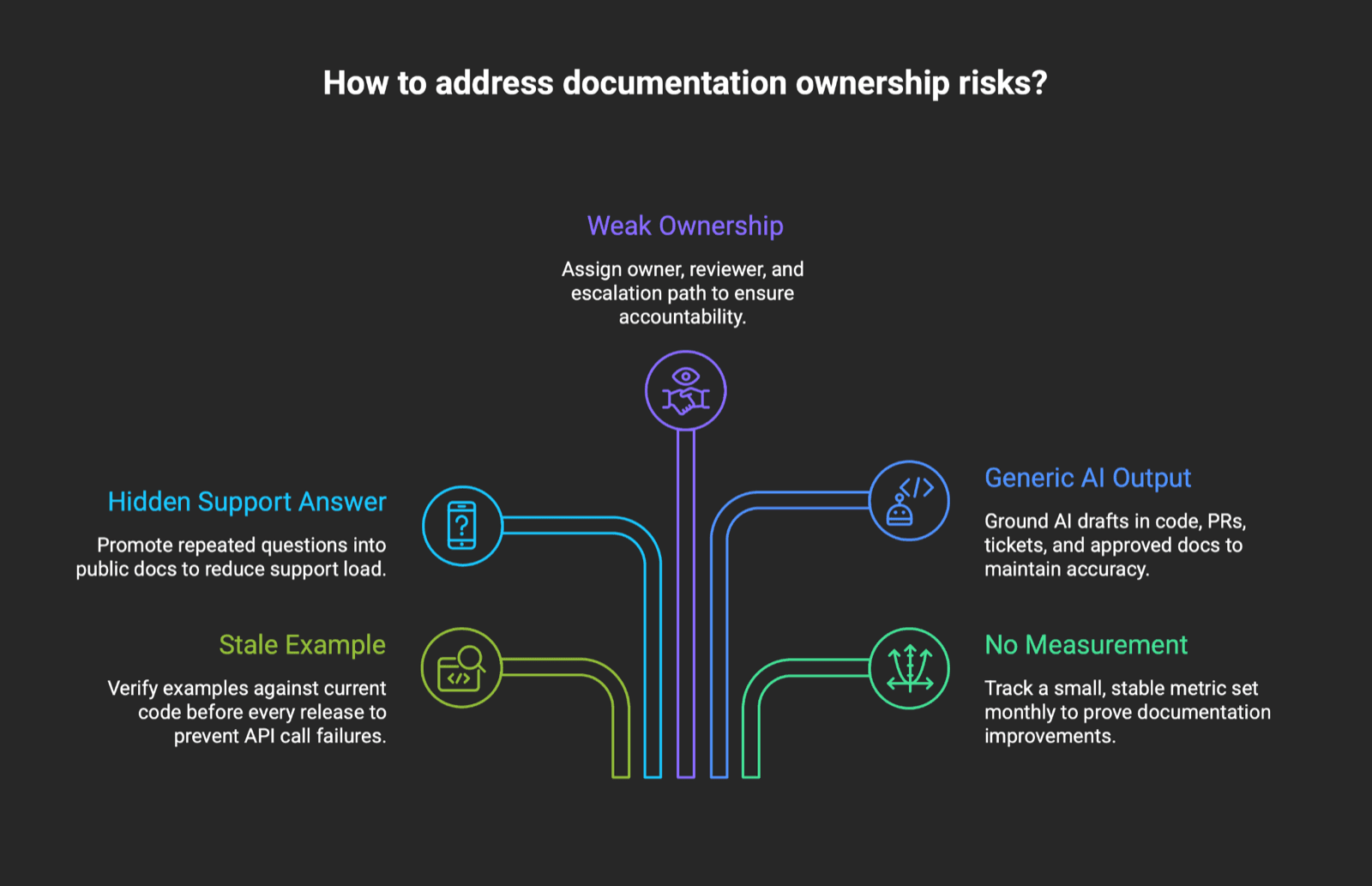 Diagram asking how to address documentation ownership risks, mapping five risks — Weak Ownership, Hidden Support Answer, Generic AI Output, Stale Example, No Measurement — each with a fix