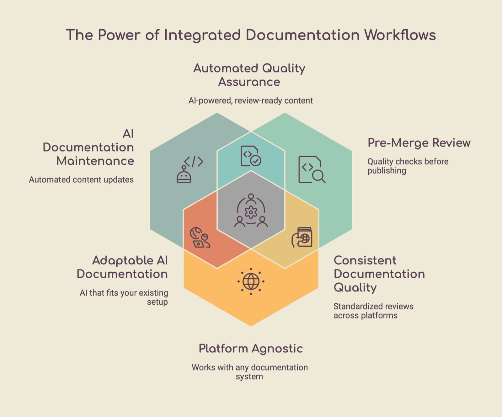 Three overlapping hexagons titled The Power of Integrated Documentation Workflows, labeled AI documentation maintenance, automated quality assurance, pre-merge review, adaptable AI, consistent quality, and platform agnostic