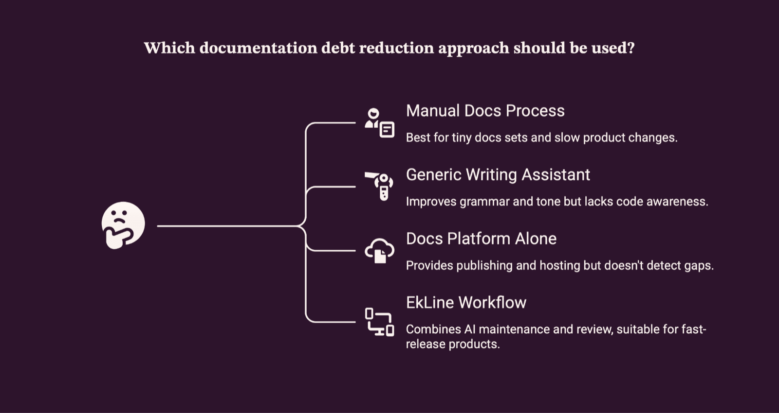 Branching decision chart asking which documentation debt reduction approach to use, comparing manual docs process, generic writing assistant, docs platform alone, and EkLine workflow