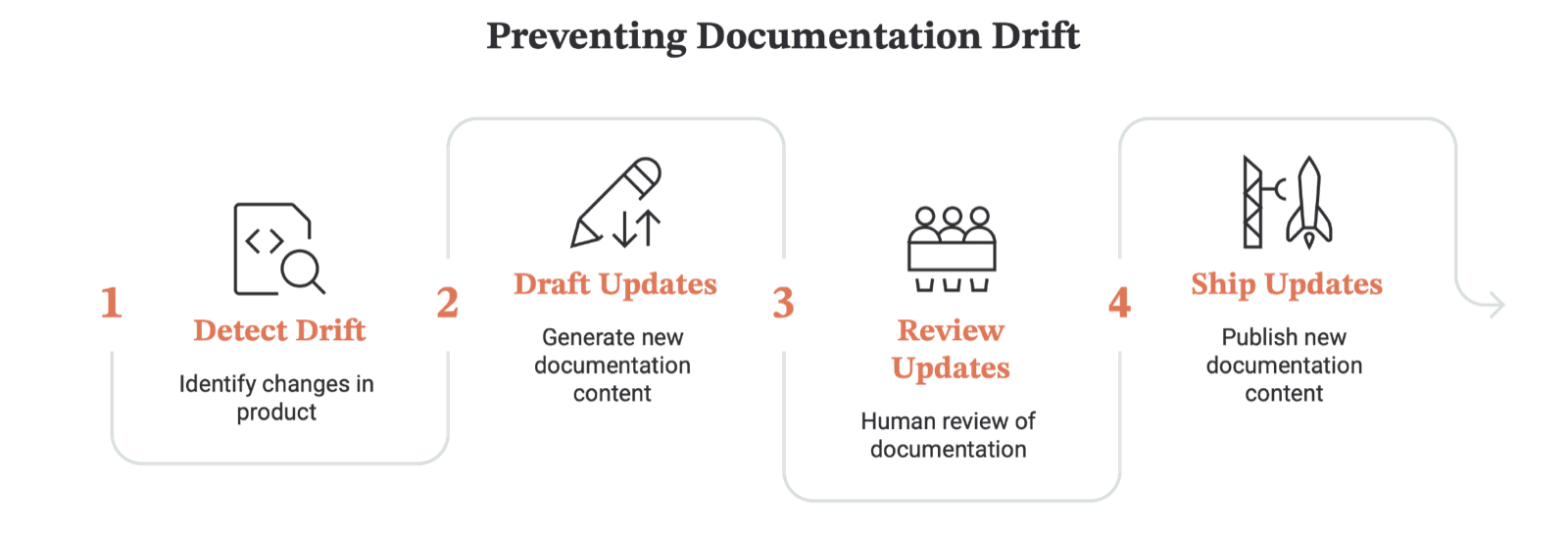 Cover Image for Documentation drift: what it is, how to detect it, and how to stop it (2026)
