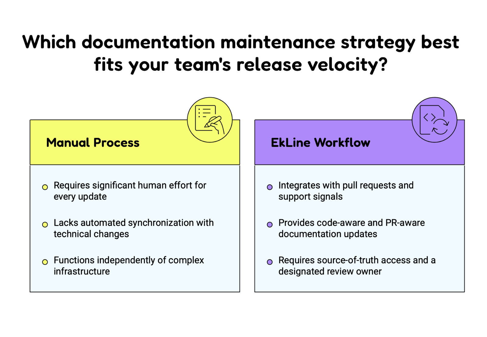 Two-column comparison asking which documentation maintenance strategy fits your release velocity, weighing a manual process against the EkLine workflow across three points each