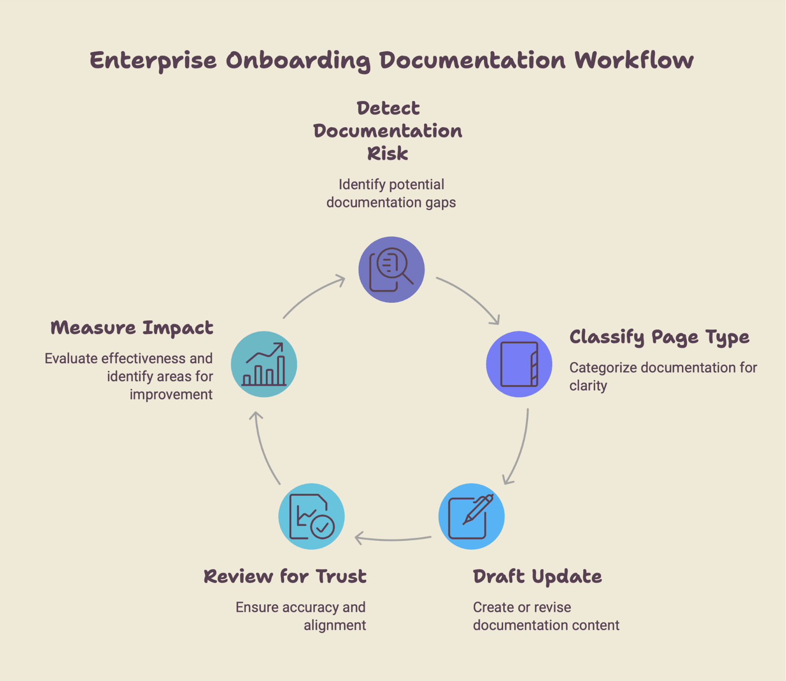 Circular five-step Enterprise Onboarding Documentation Workflow: detect documentation risk, classify page type, draft update, review for trust, then measure impact