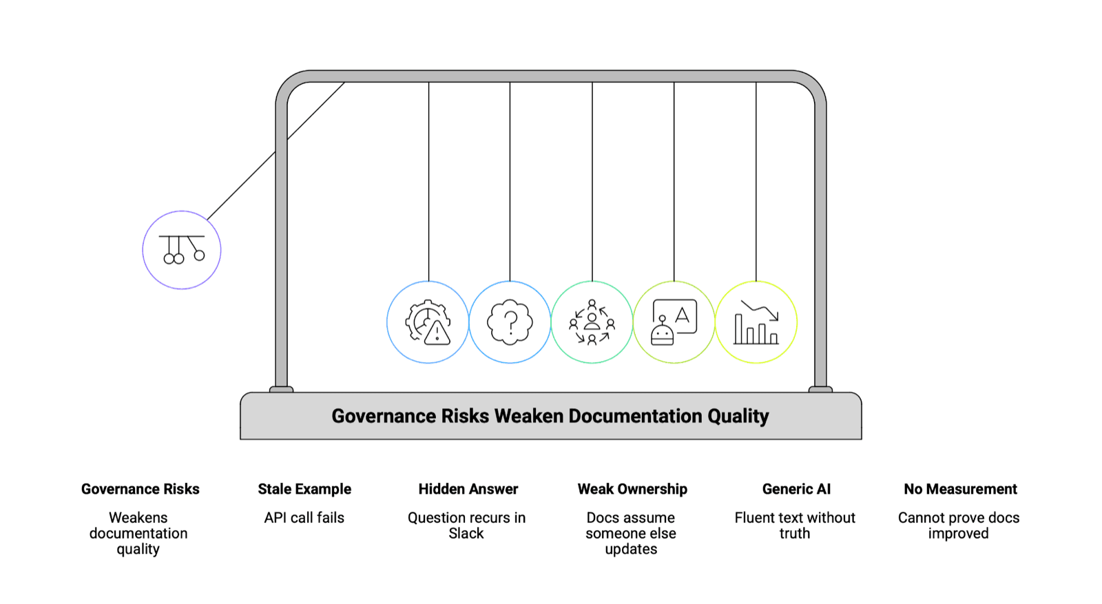 Newton's-cradle diagram labeled Governance Risks Weaken Documentation Quality with six columns: governance risks, stale examples, hidden answers, weak ownership, generic AI, no measurement