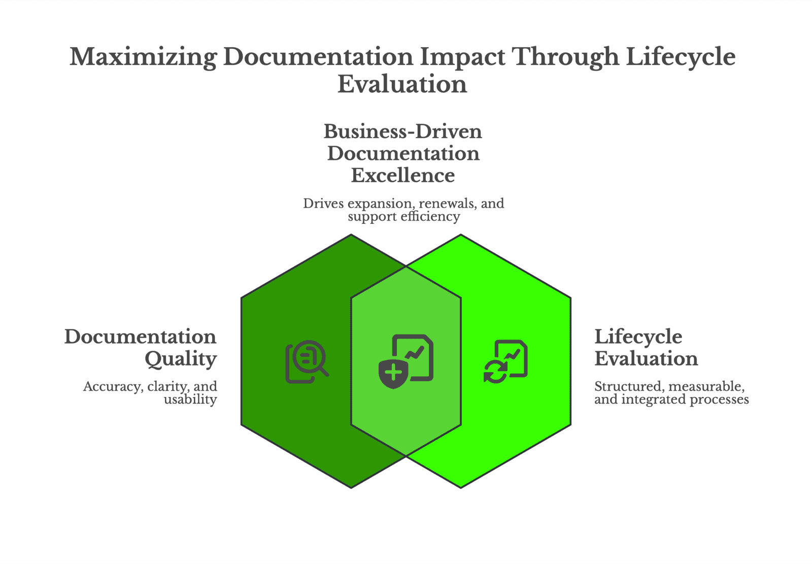 Two overlapping hexagons showing Documentation Quality and Lifecycle Evaluation meeting at Business-Driven Documentation Excellence, which drives expansion, renewals, and support efficiency