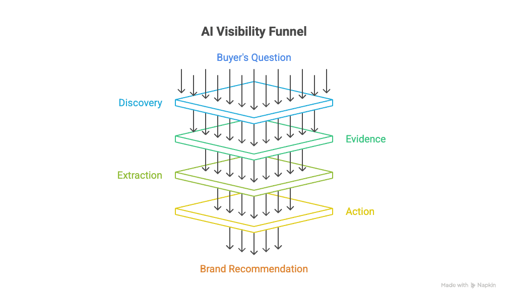 AI visibility funnel showing a buyer's question flowing down through the Discovery, Evidence, Extraction, and Action layers toward a brand recommendation
