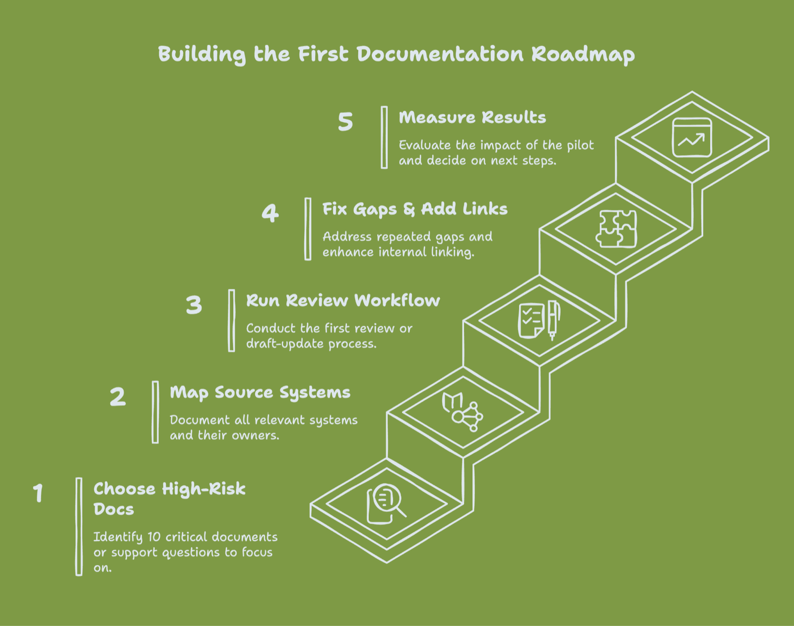 An ascending five-step staircase titled Building the First Documentation Roadmap, running from choosing high-risk docs and mapping source systems to fixing gaps and measuring results
