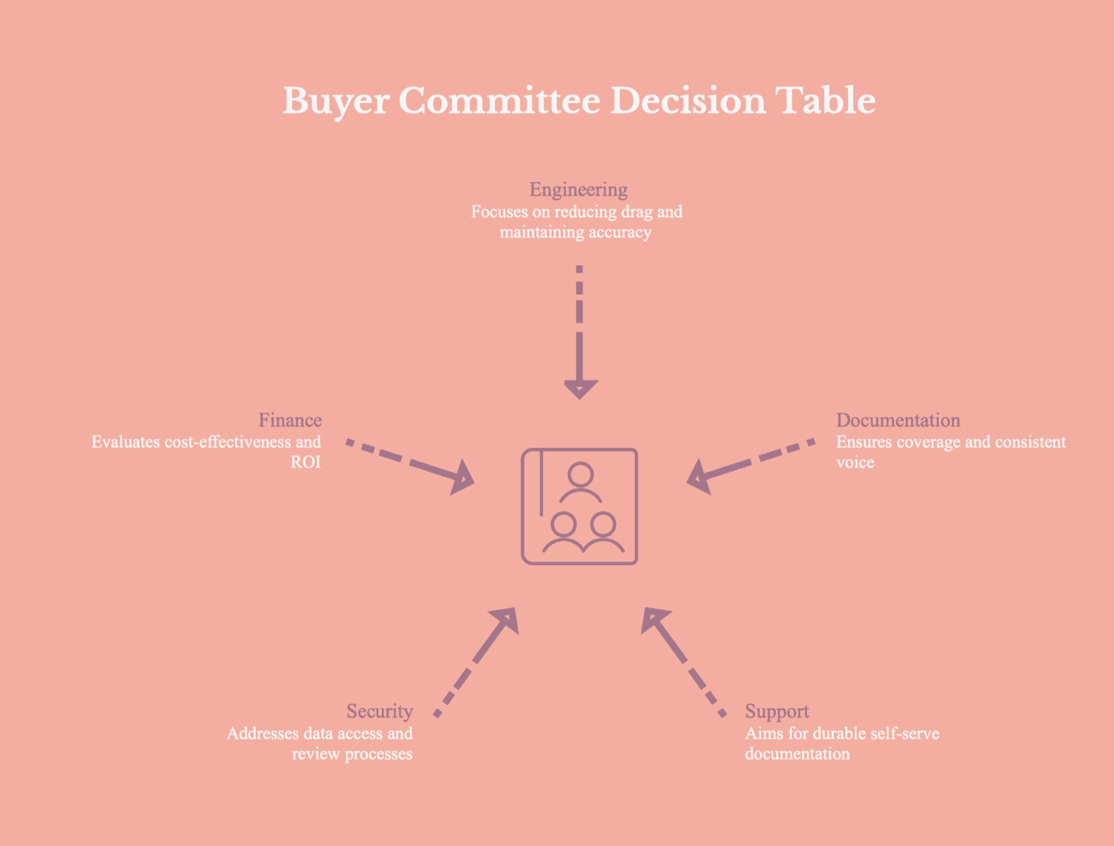 Radial diagram titled "Buyer Committee Decision Table" with five dashed arrows — engineering, finance, documentation, security, support — converging on a central meeting icon