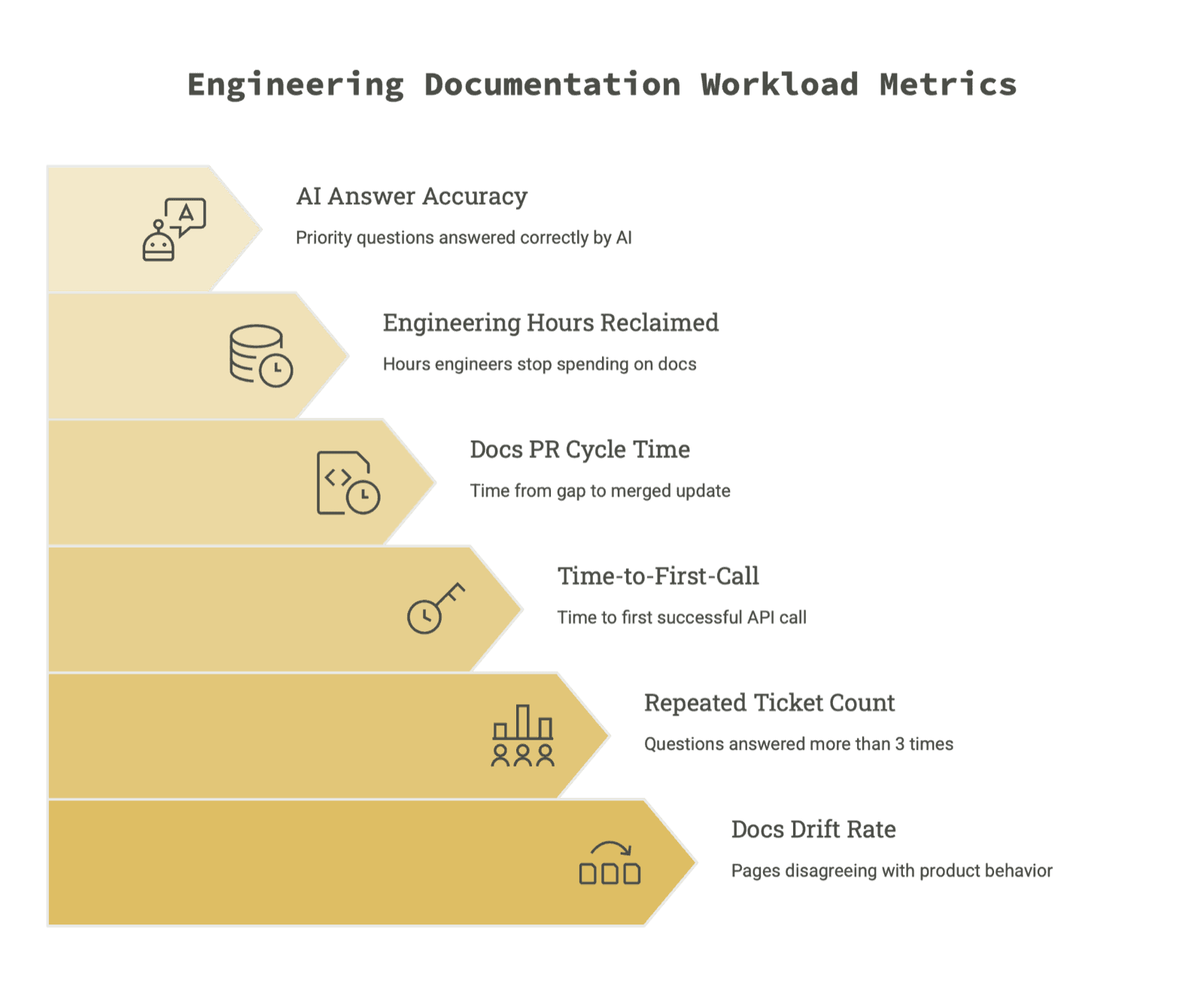 Six stacked arrows titled "Engineering Documentation Workload Metrics": AI answer accuracy, engineering hours reclaimed, docs PR cycle time, time-to-first-call, repeated tickets, docs drift rate