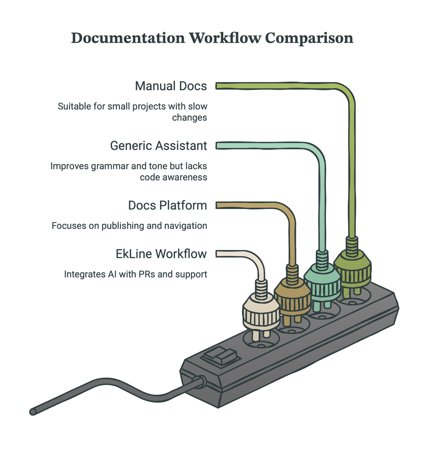 Documentation Workflow Comparison illustration of a power strip with four plugs labelled Manual Docs, Generic Assistant, Docs Platform, and EkLine Workflow