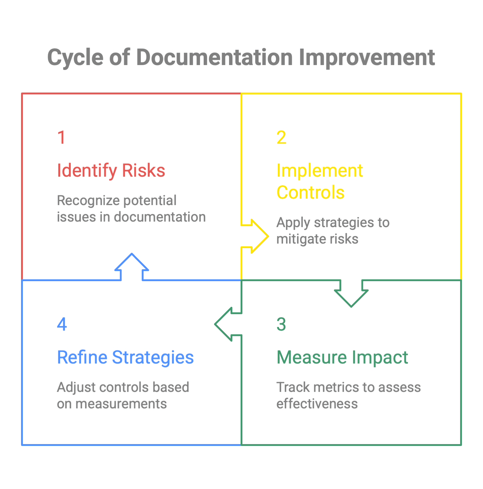 A four-quadrant loop titled Cycle of Documentation Improvement: identify risks, implement controls, measure impact, then refine strategies before repeating