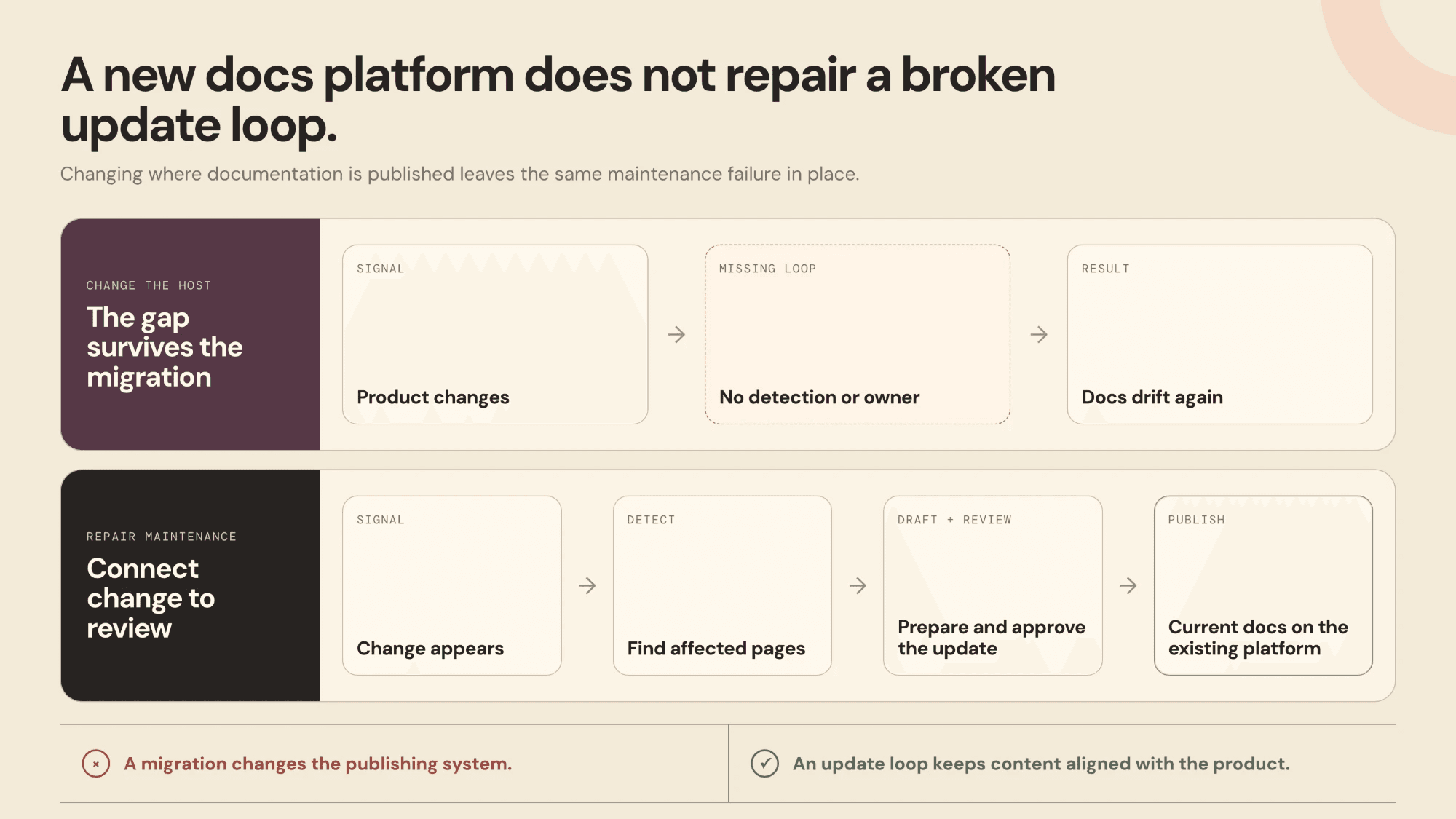 Two workflows showing that changing a documentation host leaves stale-content failures in place, while a maintenance loop detects gaps, drafts updates, routes review, and publishes through the existing platform.