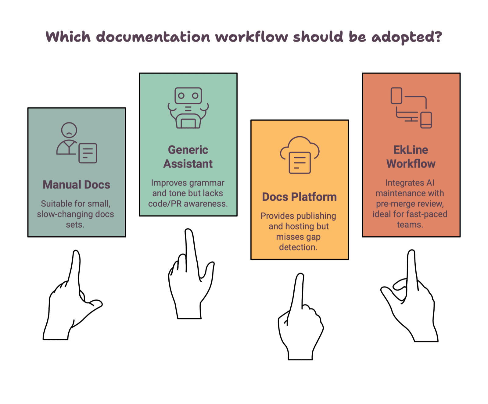 Four option cards headed Which documentation workflow should be adopted?, each with a pointing hand: Manual Docs, Generic Assistant, Docs Platform, EkLine Workflow