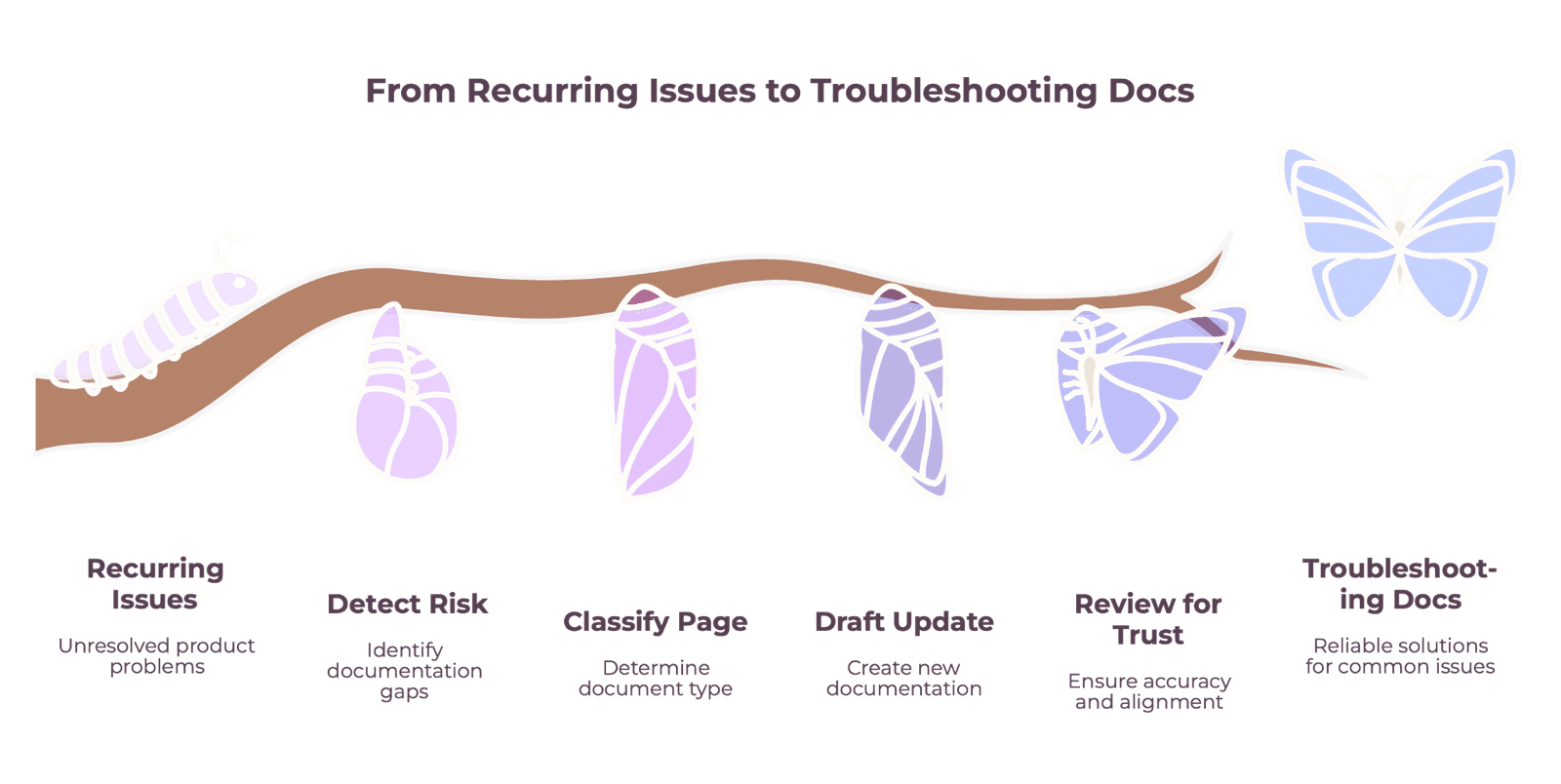 A caterpillar-to-butterfly metamorphosis titled From Recurring Issues to Troubleshooting Docs, labeling six stages from recurring issues through review for trust to reliable docs